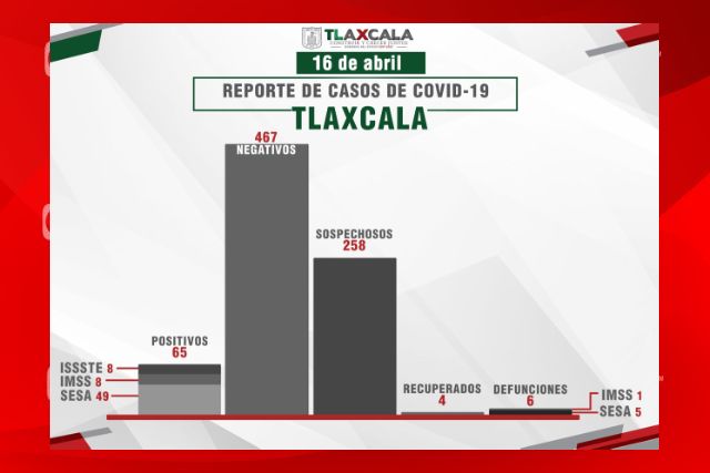 Confirma SESA cuatro casos más de Covid19 en Tlaxcala e Confirma SESA cuatro casos más de Covid19 en Tlaxcala e