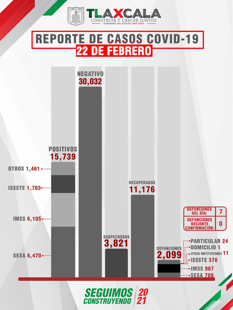 Confirma SESA 7 defunciones y 32 casos positivos en Confirma SESA 7 defunciones y 32 casos positivos en
