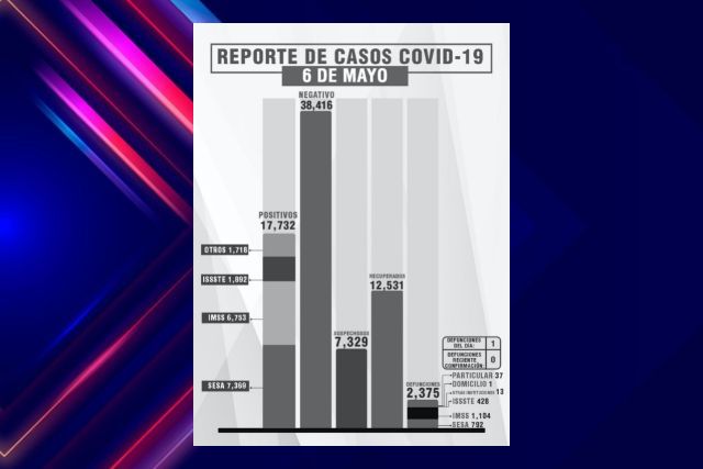 Confirma SESA 1 defunción y 9 casos positivos en Tlaxcala Confirma SESA 1 defunción y 9 casos positivos en Tlaxcala
