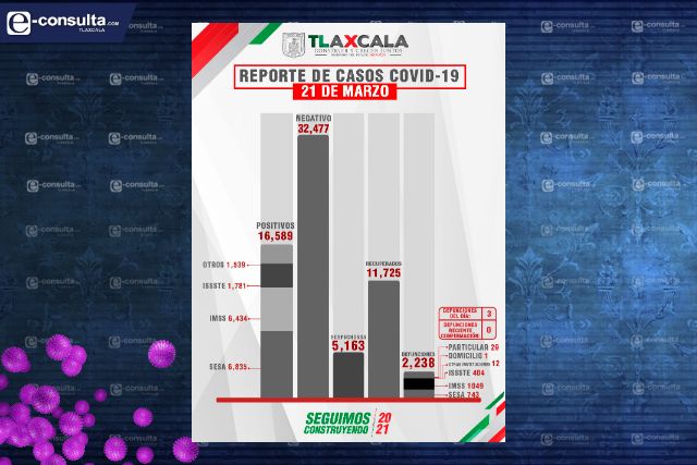 13 Sesa registra 9 casos positivos de covid 19 en tlaxcala