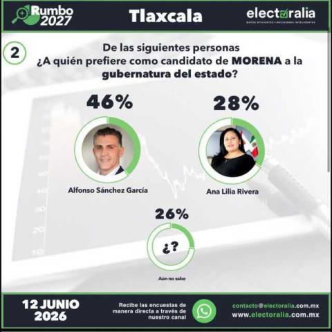 Alfonso Sánchez toma ventaja rumbo al 2027; encuesta lo coloca al frente de Morena