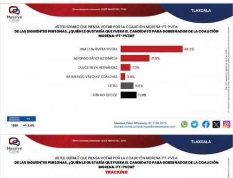 Ana Lilia sigue arriba en Morena y la sucesión en Tlaxcala aún sigue sin definirse