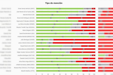 La secretaria de Turismo, Josefina Rodríguez, destaca positivamente en medición de gabinete de El Universal