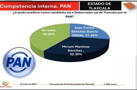 PAN se Consolida como la Principal Opción de Cambio