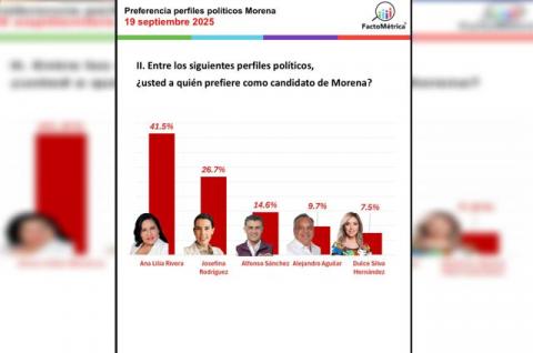 Morena se mantiene arriba en las encuestas; Josefina Rodríguez la candidata que más avanza: Facto Métrica