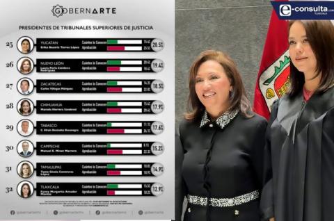 Lorena contagia a Presidenta del TSJ: Tlaxcala es la peor de México