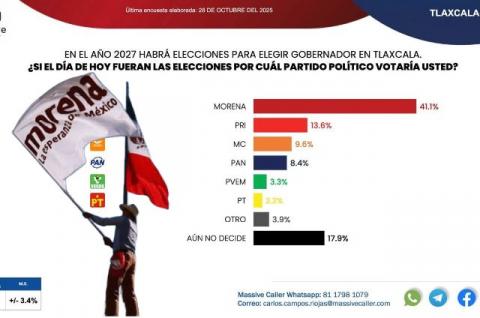 Si hoy fueran las elecciones para la sucesión de la gubernatura arrasaría MORENA en Tlaxcala