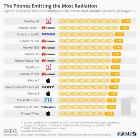 Esta es la lista de los 15 teléfonos celulares más radiactivos