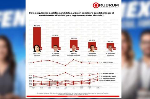 Crece Oscar Flores en las preferencias electorales rumbo al 2027