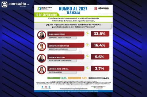 Tlaxcala 2027: Josefina Rodríguez cierra distancias rumbo a la gubernatura