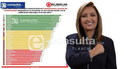 Gobierno reprobado: Tlaxcala se hunde en los últimos lugares y exhibe el fracaso de Cuéllar