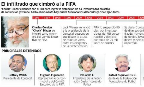 Una cloaca llamada FIFA
