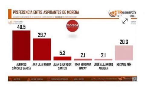 Alfonso Sánchez toma ventaja en Morena rumbo al 2027, según medición de TResearch