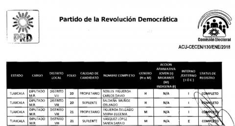 Suplente utilizaría recursos públicos para apuntalar a perredista