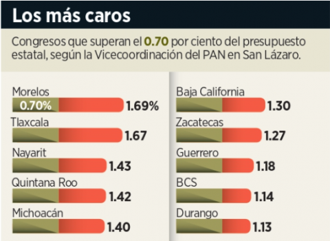 Congreso de Tlaxcala de los más caros del país, revela análisis