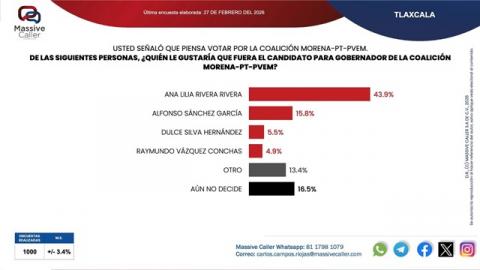 Morena lidera intención de voto en Tlaxcala; Rivera deja en la lona a la oposición