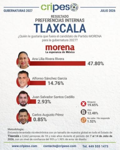 ¡Ya hay puntera! Ana Lilia arrasa en encuesta y toma ventaja rumbo al gobierno de Tlaxcala