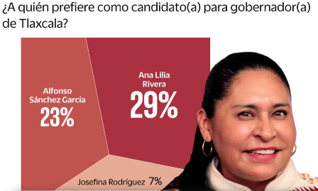 Encuesta Tlaxcala: Ana Lilia Rivera encabeza interna de Morena imagen 1
