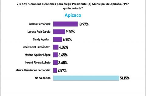 El PAN se perfila para recuperar Apizaco: ciudadanos marcan distancia con Morena