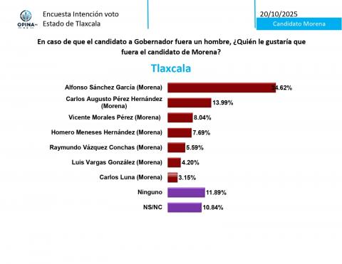 Vicente Morales Pérez Refuerza su Posición con Resultados Positivos en Encuestas imagen 3
