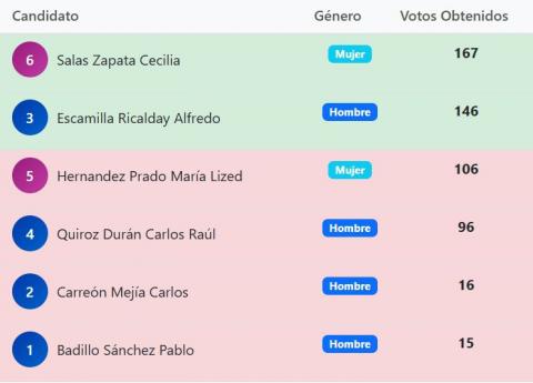 ¡El PAN Tlaxcala se fortalece!