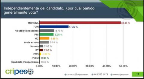 El PAN se consolida como la principal fuerza de oposición en Tlaxcala imagen 1