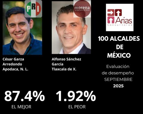 Alfonso Sánchez también es último lugar en encuestas de Arias Consultores