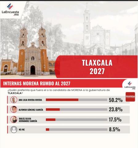 Morena arrasa en preferencias rumbo a 2027 en Tlaxcala; Ana Lilia encabeza la carrera interna