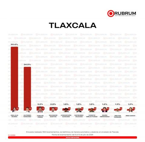 Morena va por los 17 Estados en 2027: Ana Lilia Rivera arriba con 50.4% en Tlaxcala