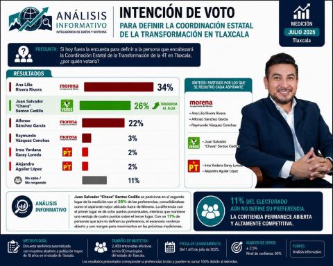 Chava Santos se consolida como el aspirante mejor posicionado fuera de Morena