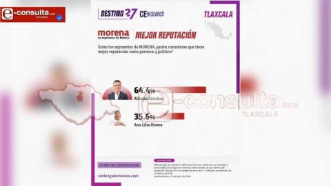 Encuesta da ventaja a Alfonso Sánchez en la carrera por Morena