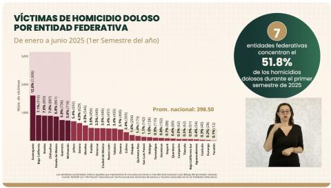 Autoridades federales aseguran que en Tlaxcala han disminuido los homicidios