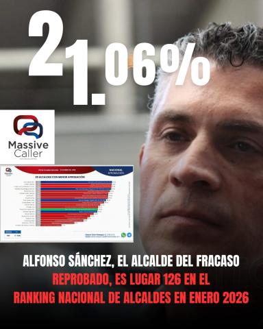 Alfonso Sánchez García vuelve a salir mal evaluados como edil