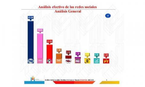 PAN Tlaxcala lidera conversación digital y se consolida como fuerza opositora más activa en redes