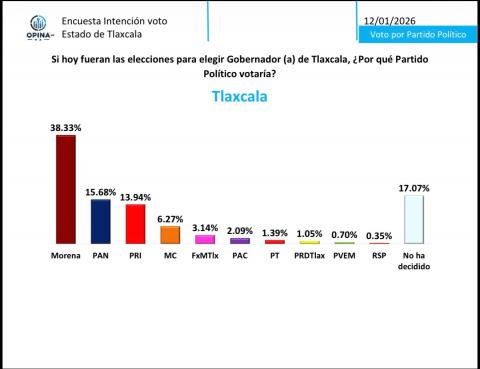 Acción Nacional se posiciona como la fuerza opositora con mayor potencial en Tlaxcala