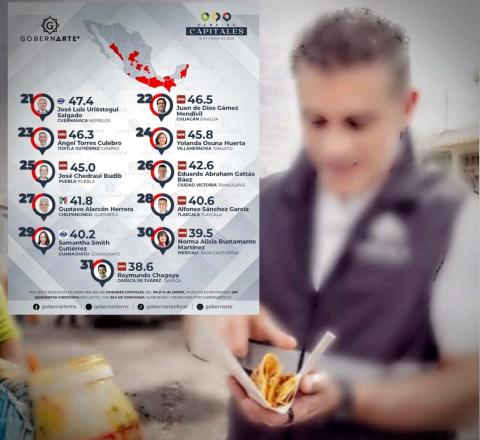 Ranking de GobernArte de alcaldes de capitales de México, reprueba a edil capitalino
