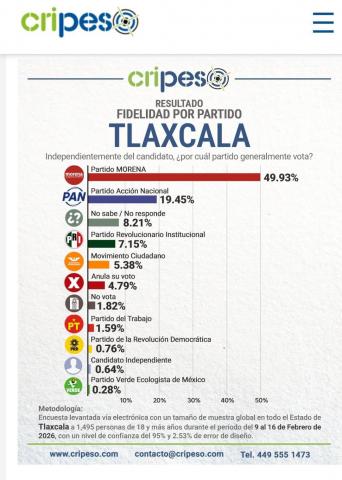 ¡El PAN Tlaxcala en pleno ascenso! Sube del 9 al 20 por ciento en preferencia electoral. imagen 2