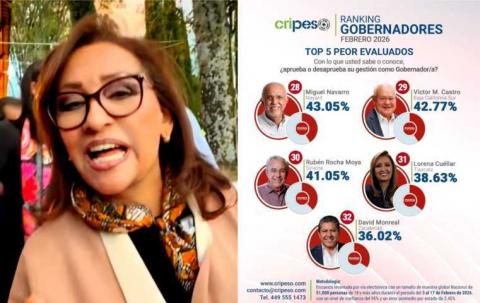 Lorena Cuéllar Cisneros, en el Top 5 de los peores mandatarios del país