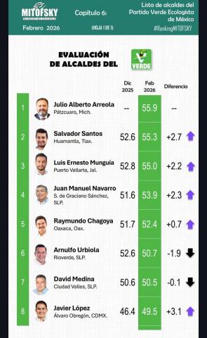 Huamantla avanza con fuerza: Chava Santos, entre los mejores alcaldes del país imagen 1