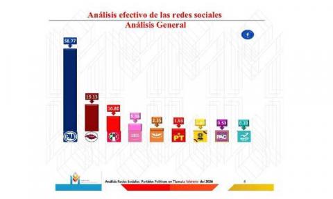 PAN lidera el ecosistema digital político en Tlaxcala con casi 60% del poder en redes.