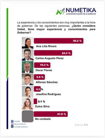 Carlos Augusto, el perfil de Morena con mayor experiencia y crecimiento sostenido