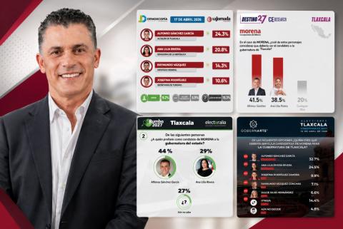 Alfonso Sánchez lidera encuestas, aparece en mañanera y avanza en respaldo popular