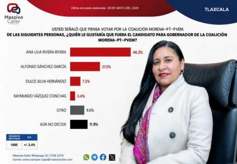 Ana Lilia Rivera marca distancia, en mayo lleva el doble de intención de voto a su perseguidor