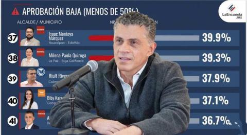 Alfonso Sánchez se ubica entre los alcaldes con menor aprobación en el Ranking Nacional de junio